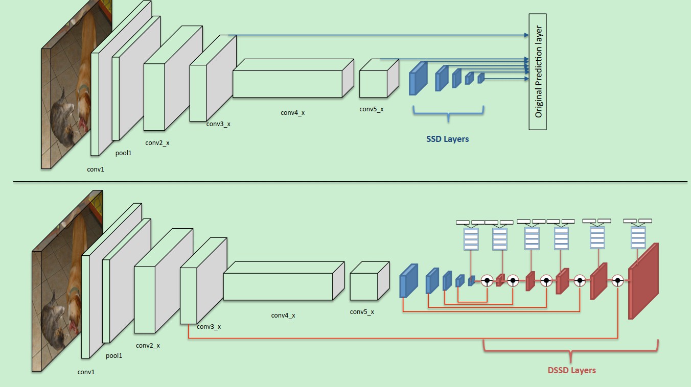 SSD和DSSD结构